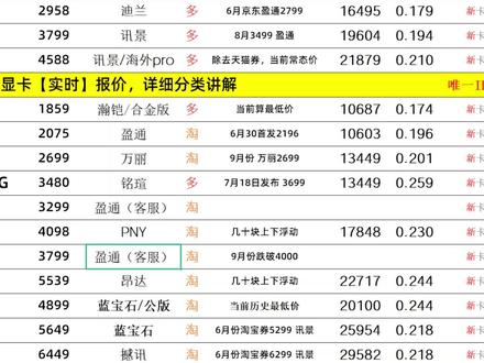 再度刷新最低价,7800XT花嫁3799,7700XT花嫁3299 #显卡