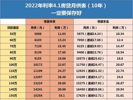 4.1利率的10年和15年的50万--160万每月月供表 #房产 #房贷 #知识 @抖音小助手 @DOU+小助手