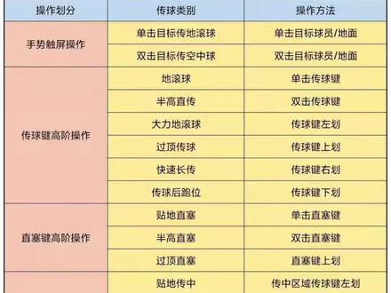 #fifa足球世界 新版本传球操作总结,慢慢练吧。
