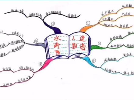 你知道《水浒传》吗?#水浒传#语文 #知识点#思维导图@抖音小助手