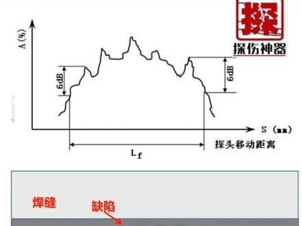 缺陷指示长度的测定(3)半波法测长 #超声波检测#6dB缺陷测长 #焊缝检测 #无损检测 #超声波探伤仪 #缺陷评定 #缺陷评级 #无损探伤 #探伤仪调校 #探头校准 #探伤曲线制作 #DAC #DAC曲线制作 #超声波检测 #GB11345 #探伤仪 #超声波 #超声波探伤仪 #超声波探头 #钢板 #钢板检测 #无损检测报告 #检测报告 #现场检测 #焊接 #探伤仪