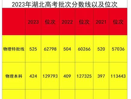 高考湖北預(yù)測分?jǐn)?shù)線今年_湖北省高考分?jǐn)?shù)線預(yù)測_2024湖北高考分?jǐn)?shù)線預(yù)測