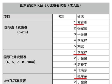 本次山东省武术大会飞刀比赛,共28名来自全国多个飞刀俱乐部的运动员参赛,成人组的六个项目比赛中,六枚金牌的四名得主:罗春季两枚金牌,李永祥两枚金牌,张军荣一枚金牌,于金良一枚金牌。以上来自龙武堂的四名选手都参加过国际飞刀直飞连续投掷稳定性考级,其中一位是四级直飞认证,三位是五级直飞考级认证,其中罗春季和李永祥在本月上旬吉林省武术协会的飞刀比赛中更是夺得了12个项目中的9项金牌。他们四个人的平时训练强度都非常大,而且这四名选手表示这个成绩并不是他们自己所满意的训练最佳水平。由此可见:飞刀技艺的真正提升和经得住考验,比赛是最基本的检验标准,而要想比赛取得好的成绩,平时的稳定性训练是最基础的,龙武堂所推行的国际连续投掷考级标准,目的就是让训练者有目标性、计划性,有压力的适应类似比赛的训练模式,这样才能练出相对稳定的水平,能顶得住临场压力的心态,才能为比赛取得成绩做好充分的准备训练。同时,赠送给刀友们一句习武感悟:如果连赛场的检验都经不起的技术和心态,那我们还有把握谈什么实际运用吗?与诸君共勉,一起推动飞刀运动比赛的健康有序发展!大家一起在竞技中交流、进步、总结、成长!#为国争光 #武术飞刀比赛#飞刀 #山东省武术飞刀大赛