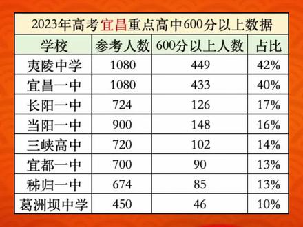 宜都考生加油!#毕业季 #高考成绩