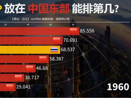 不看不知道 一看吓一跳!富裕的泰国还不如我国一个省。看GDP对比 #数据可视化 #gdp #泰国 #东部六省 #涨知识 #看到最后
