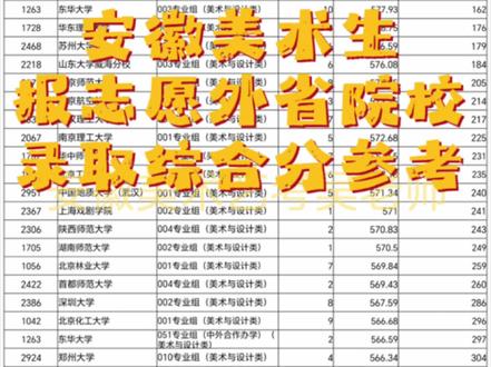 安徽美术生报志愿外省院校录取综合分位次参考! #美术生报志愿 #安徽美术生 #志愿填报 #录取分数线 #干货分享