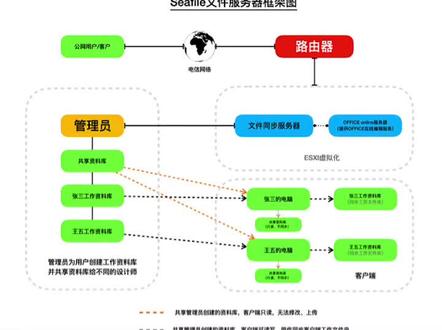 #seafile 文件服务器搭建完毕,在线编辑office还是相当完美,你们用的是什么在线办公?