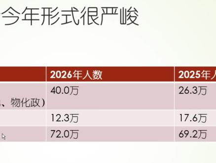 物化组合今年形式很严峻 #山东高考#高考志愿#升学规划