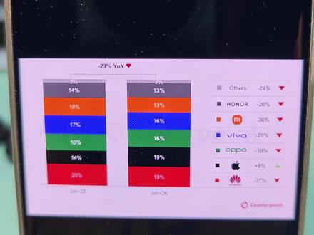小米17这个后期的销量啊,确实是有些乏力了。