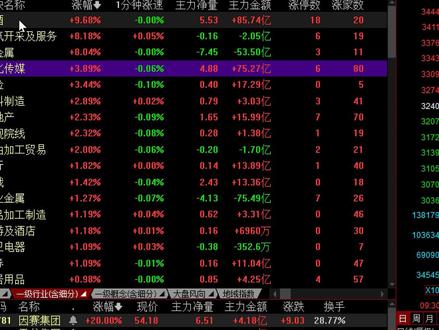 上证50大幅异动,主力资金忽然转向大消费,释放什么信号? 近期上证50ETF、沪深300ETF持续异动放量,但给人的感觉是跌不动,今日上证50忽然拉升大涨,意味着大主力资金开始转向大金融、大消费方向,市场回到了牛市中期阶段滞涨板块补涨的逻辑中来,后续AI科技,证券会如何演变?