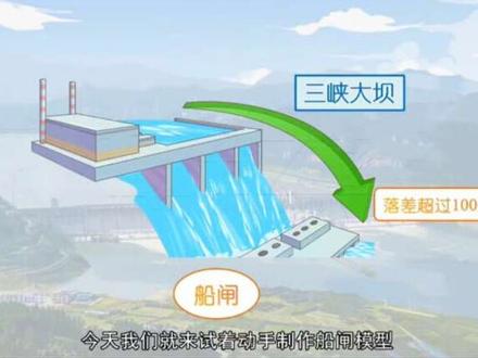 八年级下册物理动画视频课程,船闸原理#八下物理 #初中物理 #连通器原理