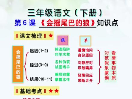 三下语文《会摇尾巴的狼》常考知识 三年级下册语文第6课《会摇尾巴的狼》常考知识点,收藏背起来吧,知识点开源于橱窗里《学霸速记》#三年级下册语文 #家长收藏孩子受益 #小学语文 #知识点总结 #必考考点