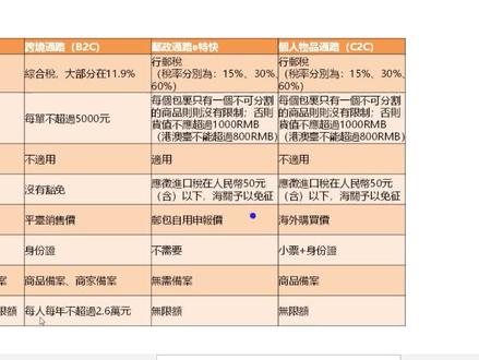 【香港仓】清关模式和订单运作模式介绍 #香港仓 #海外仓 #仓储管理 #清关 #9610 #ETK #C2C