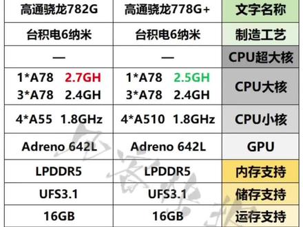 #高通骁龙782G VS#高通骁龙778Gplus 这不是一样的吗…