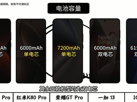上代骁龙8至尊版处理器的中端机霸机型! 现在是否值得入手?看下详细对比参数情况。#真我GT7Pro #红米K80Pro #荣耀GTPro #一加13 #IQOO13