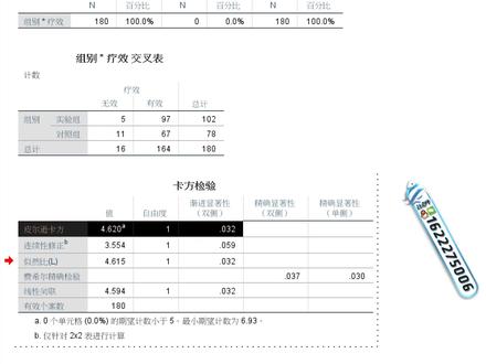 SPSS数据分析教程:SPSS四格表卡方检验案例(SPSS演示及结果) #spss #数据分析
