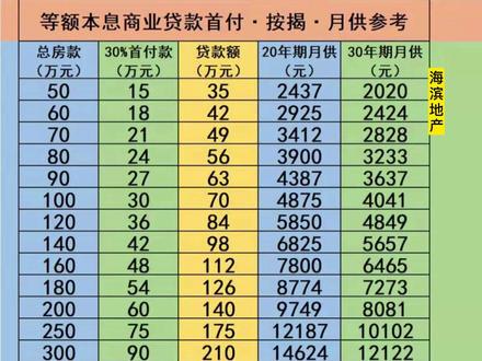 买房不会算房贷,一张表格全覆盖