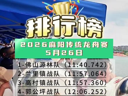 🔥2026麻阳龙舟赛5.26最新排行榜出炉!
佛山源林领跑,麻阳本土强队紧随,沅陵队挺进前十🚨
逆水竞渡硬核对决,每一名都实至名归!#2026麻阳龙舟赛 #麻阳龙舟排行榜 #沅陵龙舟队 #龙舟赛事快讯 #湘西龙舟盛会