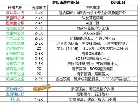 五开小伙伴的神器攻略,记得点赞收藏!#梦幻西游 #梦幻西游2 #梦幻西游五开