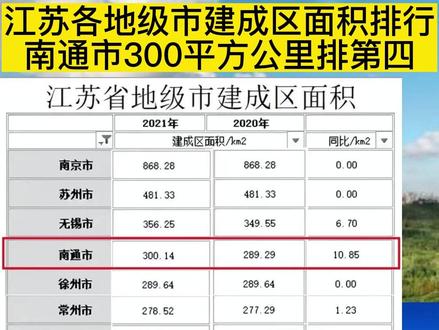 江苏各地级市建成区面积排行,南通市300平方公里排第四,同比增加10.85平方公里增幅排第二,南通城区面积是大了不少!#南通 #建成区 #南通排行榜