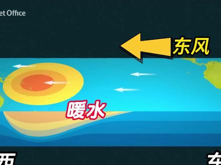 2026年的气候可能要走向另一个极端了! 科普航发现,这两年把气候搅乱套的拉尼娜,不仅要在2026年逆转成厄尔尼诺,而且还可能强得离谱,不排除会形成一次超级厄尔尼诺事件!今年夏天超强台风、极端高温、干旱洪涝可能会层出不穷。这究竟是怎么回事?我们又该怎么办?#厄尔尼诺 #气候 #地理 #拉尼娜 #知识前沿派对 @中国气象爱好者 @中气爱怎么说