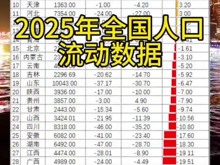 #创作者中心 #创作灵感 #人口流失 #各省人口流入和流出情况 #重庆 2025年人口流动情况和常住人口数据