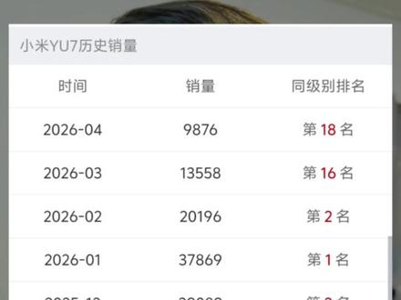 不是不信,是没法信!18 小时的 24 万 锁单量都没交完,怎么销量就萎了呢?#小米YU7#雷军