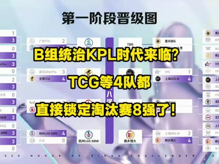 B组统治KPL的时代要来了?你以为6支B组战队都晋级挑杯16强就已经很猛了?呵呵,格局太小了,TCG、EDGM等4支B组战队已经锁定淘汰赛8强了!
这时候肯定有小伙伴要说了,会不会是他们抽签运气比较好,都抽到比较弱的分组,闭着眼睛躺上去的。个别可能是,但有些含金量还是相当足的。这不,像TCG,他们的挑杯小组赛堪称是地狱级难度,先打卫冕冠军WB,随后又打E星。结果人家TCG更是在如此艰难的条件下锁定淘汰赛8强了。
反正后续的淘汰赛看点可太足了,该不会最终的总冠军属于B组吧,那可就太夸张了吧!小伙伴们怎么看呢?#2026王者荣耀挑战者杯 #青年创作者成长计划 #TCG #KPL