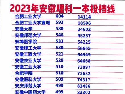 2023年安徽一本投档线出来了#安徽高考分数线公布 #安徽高考