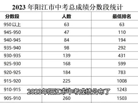 2023年阳江市中考成绩公布了,其中全市950分以上有63人,全市915分以上1008人,今年这个分数,最终多少分可以上阳江一中呢?