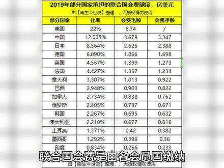 联合国会费的由来 #货币 #经济学 #经济 #经济学杂谈 #知识