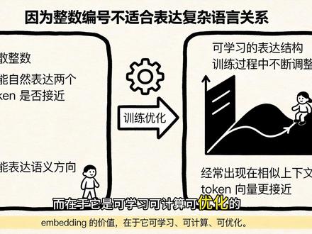 Token 变 Embedding,中间差这一步 很多人以为文本切成 Token 就进模型了?
错!
Token → ID → Embedding,这才是完整链路
🔴 Token:只是语言切分,不是计算对象
🔴 ID:只是编号,不带任何语义
🔴 Embedding:才是模型真正拿来算的东西
把语言世界的离散符号
翻译成神经网络世界的连续向量
这一层理解了,AI 入门才算真正开始
#AI科普 #大模型原理 #深度学习 #知识分享