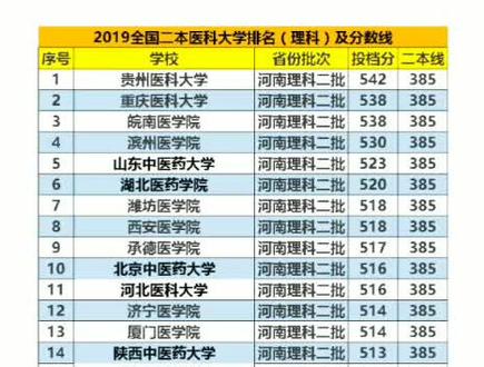 2019年全国#二本医科大学 排名及分数线#理科 以河南录取分数线为参照 #学神养成计 @抖音小助手