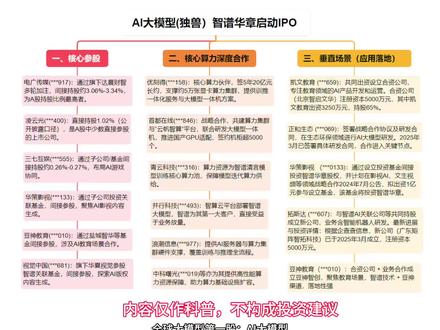 全球大模型第一股:AI大模型(独兽)智谱华章启动IPO
内容仅作科普,不构成投资
建#大模型#股市#活跃账号巨量算#股民#智谱ai @DOU+小助手