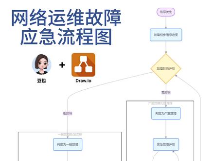 豆包+Draw.io一分钟快速制作流程图-网络工程师 今天给大家分享一个工具组合,就是用豆包可以制作网络工程师日常工作中的各种流程图。还可以使用mermaid命令的格式进行编制,然后将豆包生成的代码在Draw.io中直接插入,然后就可以生成可以编辑修改的流程图了。
#创作灵感 #豆包 #网络工程师 #互联网 #豆包app