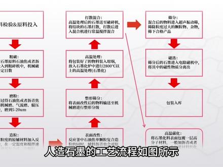 常见的锂电池负极材料人造石墨的工艺流程有哪些?制备过程有什么细节?一分钟让你了解负极材料的粗破与粉碎工艺过程 #负极材料 #锂电池负极材料 #新能源 #工艺分享 #粉碎