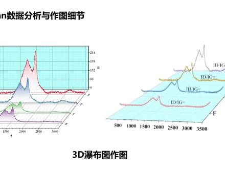 手把手教你Origin绘制拉曼结果表达图 #origin #origin绘图 #科研绘图 #论文插图 #sci论文插图