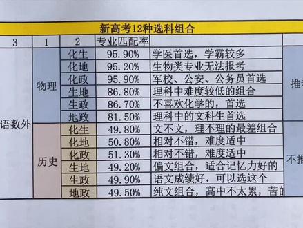 新高考选科中的12种组合,各有什么优缺点? #新高考选科 #高考 #高一 #高中