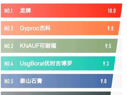 市场常见、常用石膏板排名#装修材料