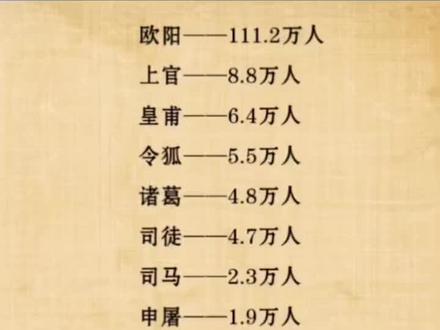 #复姓排名#欧阳榜首#身份证统计@DOU+小助手