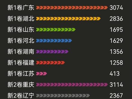 都说新高考二卷比一卷简单,你认为呢?#升学规划 #异地高考 #辽宁高考 #江苏高考