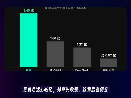 豆包月活3.45亿,焦虑何解 豆包在拥有3.45亿月活用户的同时,却因变现压力而最先实行收费策略。其用户结构和生态位置的特殊性导致商业化困难重重,如何突破仍是未知。
#豆包 #AI产品 #用户增长 #商业化 #科技观察