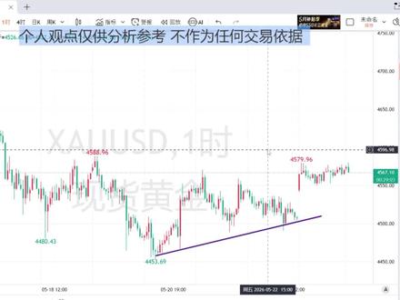 黄金鸡肋行情再现,耐心等待?!#黄金#金价#黄金知识#黄金分析#期货
