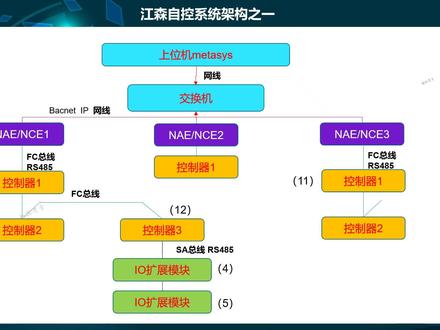 初学者眼里的江森楼宇自控系统,软件种类多无从下手,入门级解惑 #江森自控 #楼宇自控 #智能化弱电工程