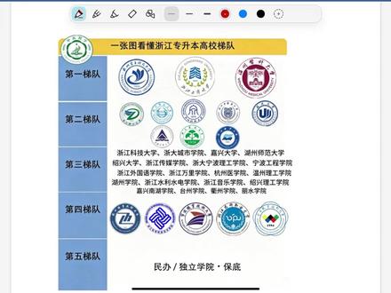 【填志愿必看】一个视频带你看懂浙江专升本高校梯队 #浙江专升本 #浙江专升本分数线 #浙江专升本院校 #浙江专升本上岸 #浙江专升本志愿填报 评论区可补充,全程课报名之后会有专门的志愿辅导环节,我太了解现在专业的情况了,所以到时候大家可以不用担心志愿问题。