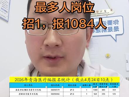 青海医疗编截止24日已报名8992人 2026年青海医疗编截止4月24日10时
共计已报名8992人,审核通过5430人,对比去年还有4000人没报
其中海东市乐都区马营乡卫生院护士岗招1人,已报名1084人,过审883人
其中考试岗还有15个岗位没有报名,考核岗还有16个岗位无人报名
报名人数较多的岗位我放在视频展示一下,完整报名统计表已整理,评论区见
祝大家顺利上岸#青海医疗事业编 #公考大当家