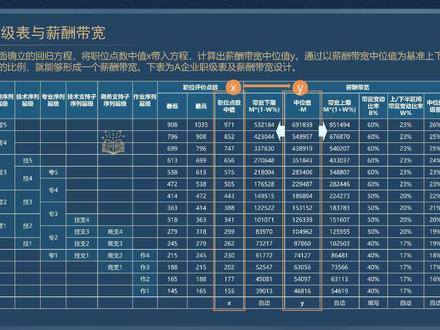 职级表与薪酬带宽设计。视频内容来源于厚飞、丁海波著作《人力资源管理体系设计:胜任力·职位·薪酬·绩效实战指南》。书籍已经出版发行。#职位薪酬体系 #宽带薪酬 #薪酬设计 #薪酬调查 #薪酬激励
