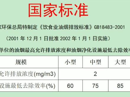 #自动字幕 #变声 餐饮油烟排放国家标准#油烟净化 饮食业油烟排放标准#油烟净化一体机