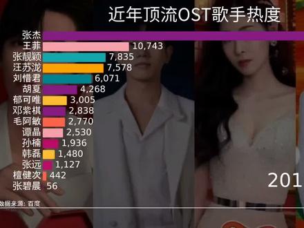 近年影视顶流OST歌手热度,你喜欢谁? #刘宇宁 #檀健次 #周深 #张杰 #张碧晨 #汪苏泷