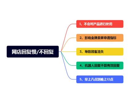 网店客服回复慢平台会有处罚么会有什么样的影响#开网店 #新手开网店 #新手小白 #电商干货 #电商运营技巧